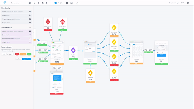 Funnelytics flowchart mapping an ABM campaign journey across account stages and conversion points