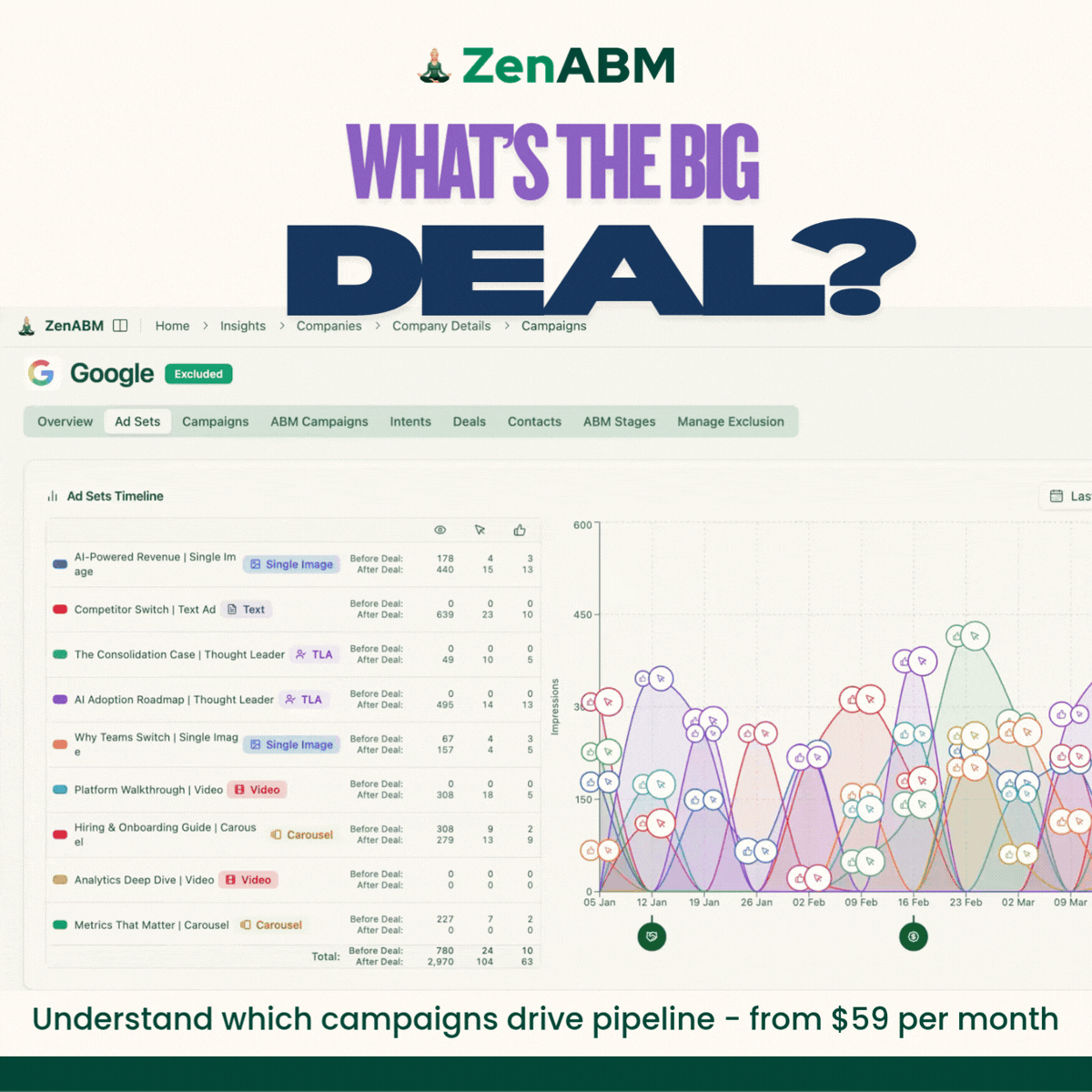 ZenABM ad sets timeline showing which Google campaigns drive pipeline across ABM stages