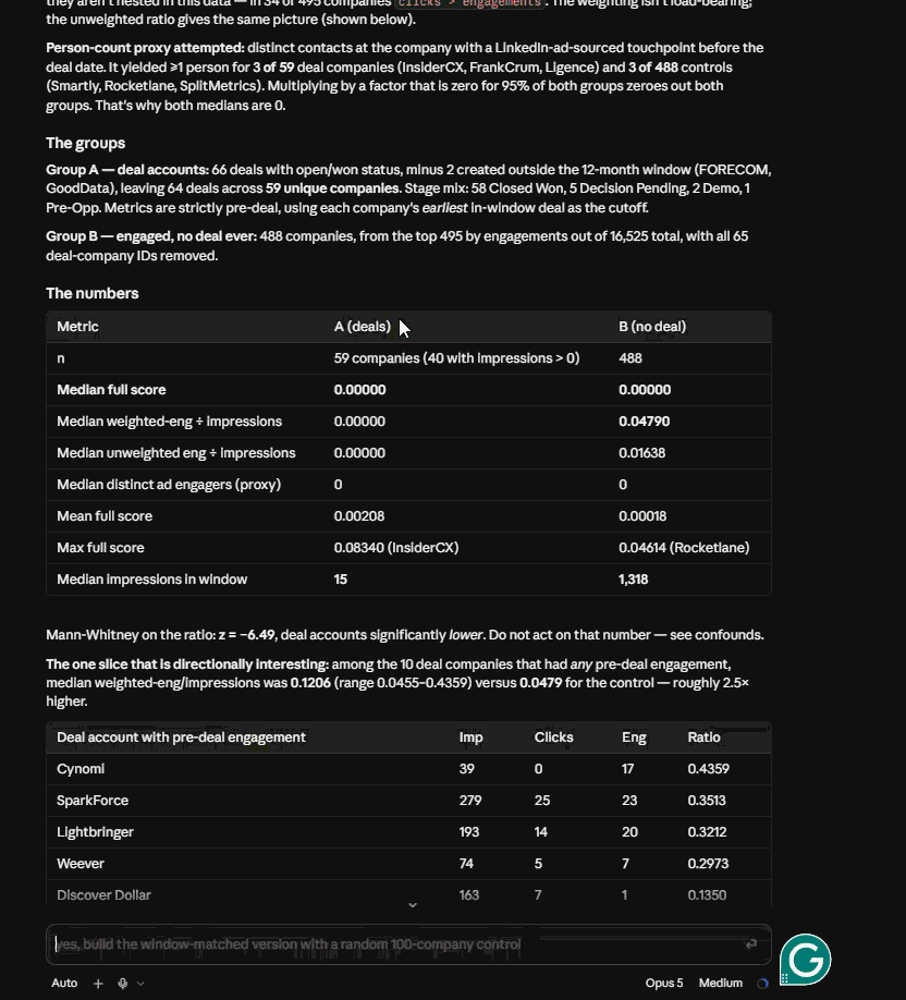 Running the backtest in Claude Code connected to the ZenABM MCP server where it compared pre-deal ad engagement ratios for 59 deal accounts versus 488 non-deal accounts and concluded that the sample was too small