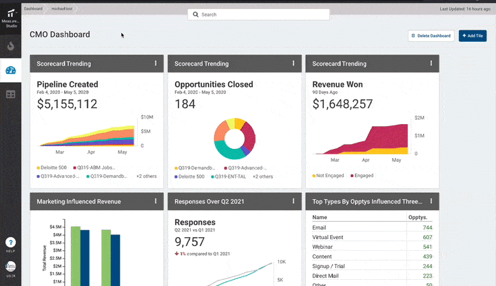 Terminus Custom Dashboard showing marketing impact on revenue