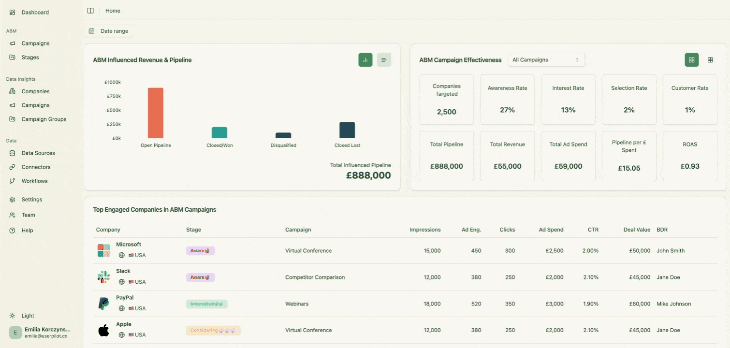 ZenABM dashboard showing ABM influenced pipeline and top engaged companies from LinkedIn Ads campaigns