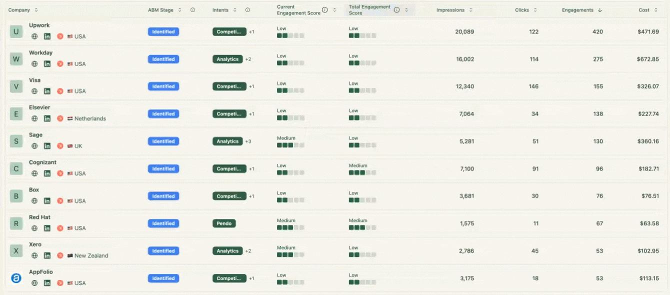 ZenABM company performance table showing impressions, clicks and cost per account for a selected timeframe