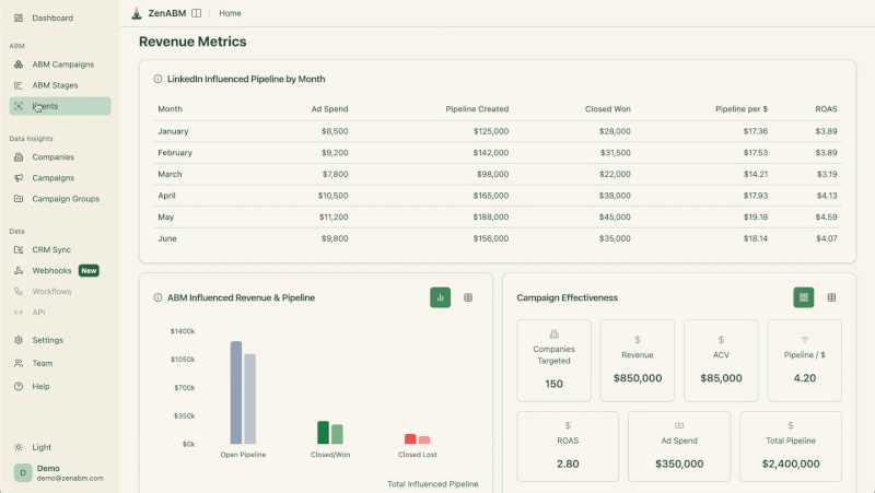 ZenABM revenue metrics dashboard showing LinkedIn-influenced pipeline by month and ABM campaign effectiveness